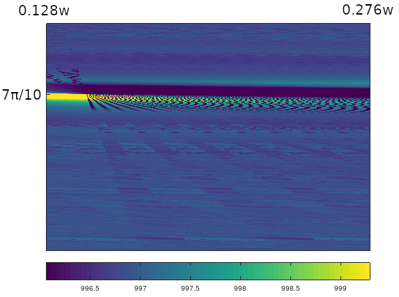 image plot of phase space for 1,2,7 triangle, vertical and horizontal zoom around angle $7\pi/10,$ using matrices with randomly-chosen entries