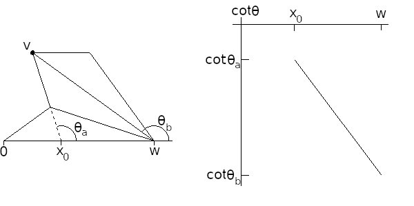 mapping trajectories that intersect a given vertex after 2 unfoldings into the cotangent phase space